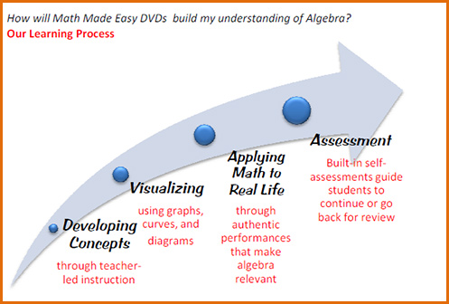 How will Math Made Easy DVD's build my understanding of the Math Concepts?